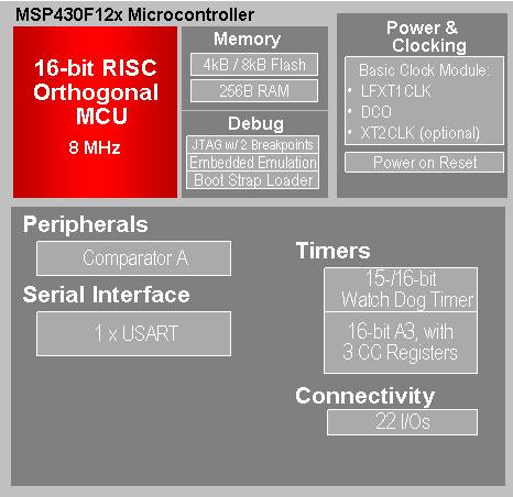 MSP430F123IPWR function block diagram