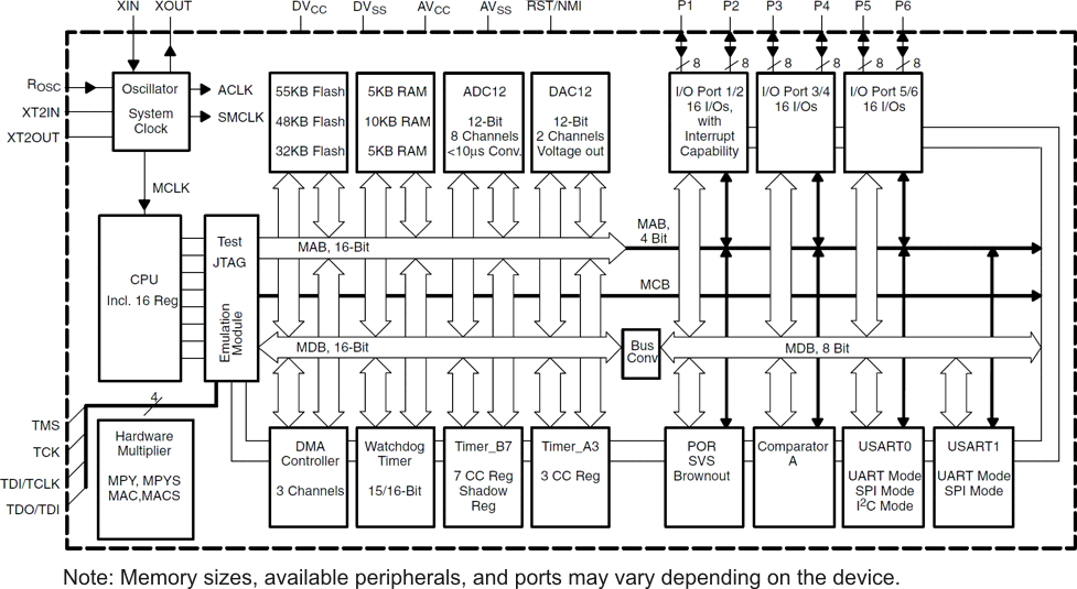 MSP430F169IPMR function block diagram