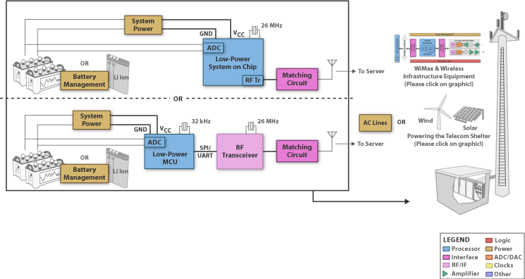 MSP430F2013IPWR application products - telecommunications cabinet: wireless battery monitoring principle diagram