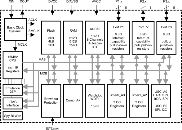 MSP430F2122IPWR function block diagram