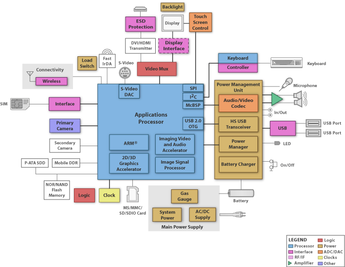 MSP430F2232IRHAR application of mobile Internet device