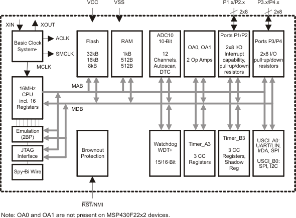 MSP430F2232IDAR function block diagram