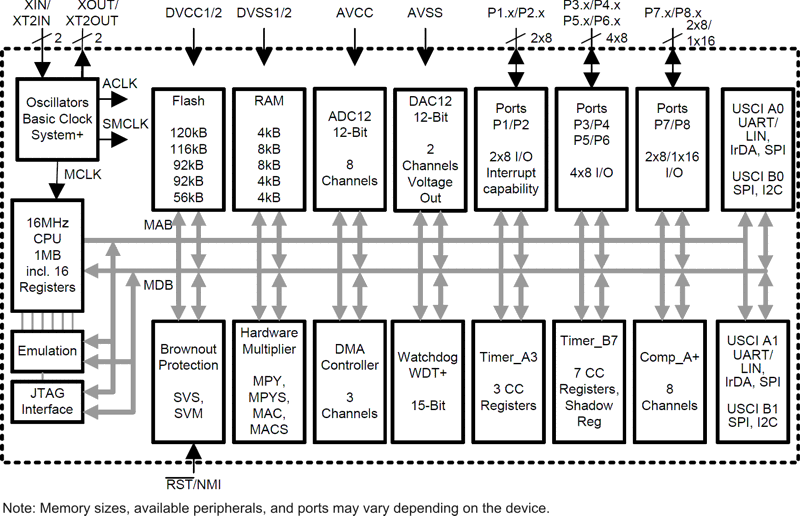 MSP430F2418TPMR function block diagram