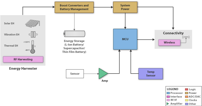 MSP430F413IPMR application - energy collection