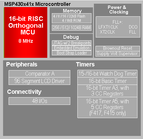 MSP430F413IPMR function block diagram