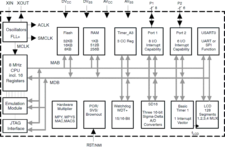 MSP430F425AIPMR function block diagram