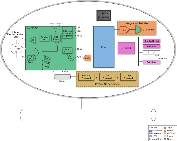 MSP430F435IPZR application products - chemical / gas sensor