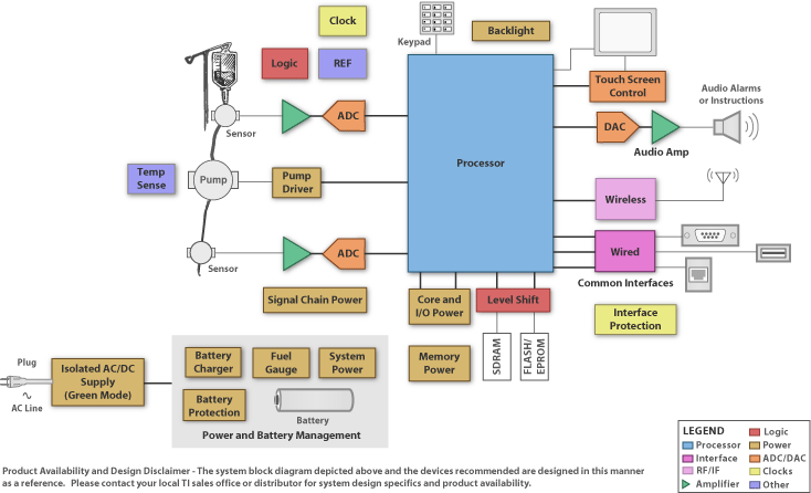 MSP430F448IPZR application products - infusion pump