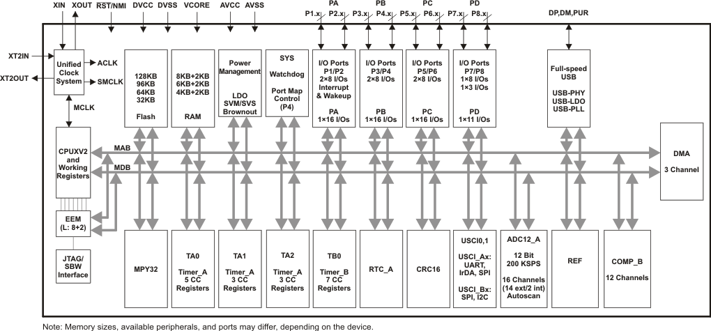 MSP430F5528IZQER function block diagram