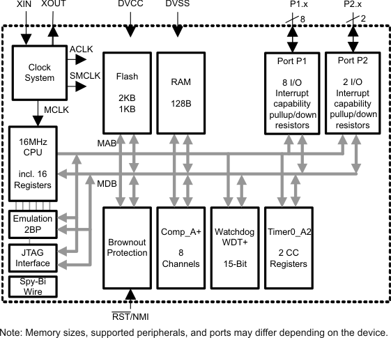 MSP430G2211IPW14R function block diagram