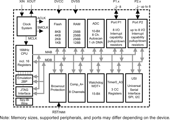 MSP430G2212IPW20R function block diagram