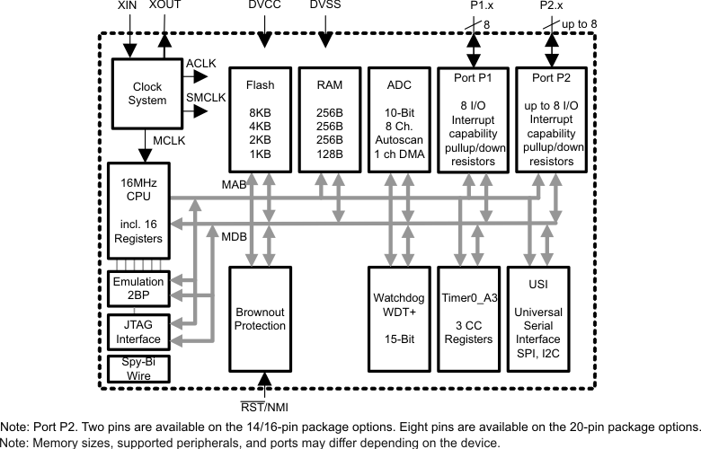 MSP430G2432IPW20R function block diagram