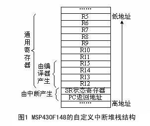 MSP430运行uC/OS-II时的中断堆栈结构 MSP430运行uC/OS-II时的中断堆栈结构