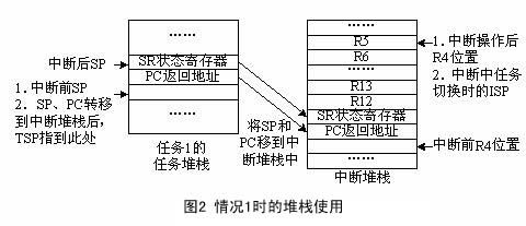 引发中断继续执行任务1 引发中断继续执行任务1