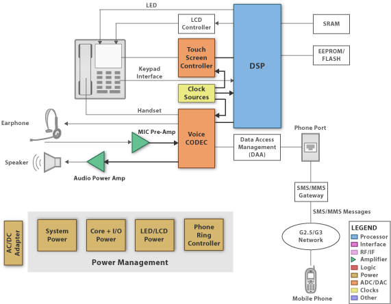 TLV320AIC32IRHBR application SMS/MMS call