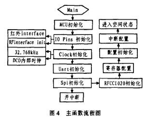 主程序流程图 主程序流程图