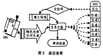 RF communication process