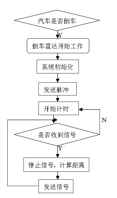 ultrasonic flow chart