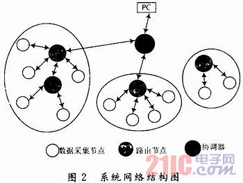 MSP430F449 network topology map