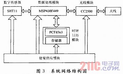 MSP430F449 data acquisition node design