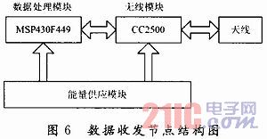 data transceiver node structure