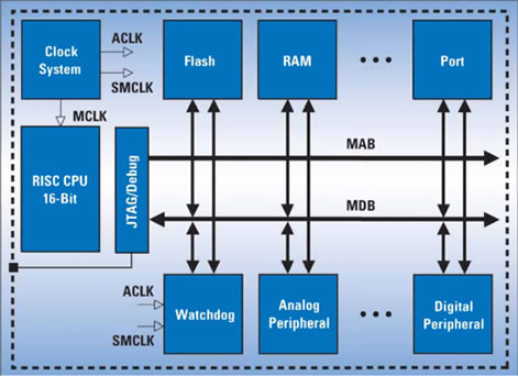 MSP430 Series MCU architecture diagram MSP430 Series MCU architecture diagram