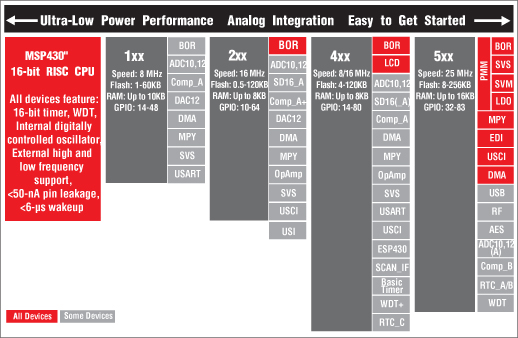 MSP430 microcontroller series products of