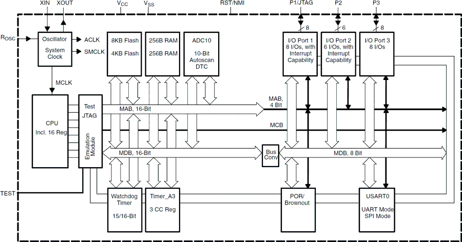 MSP430F1222IRHBR function block diagram