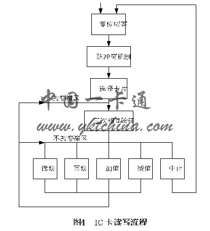 IC read and write procedures