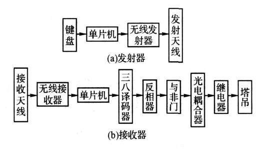塔吊无线遥控系统结构 塔吊无线遥控系统结构