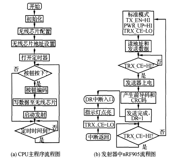 塔吊无线遥控系统发射器主程序流程图 塔吊无线遥控系统发射器主程序流程图