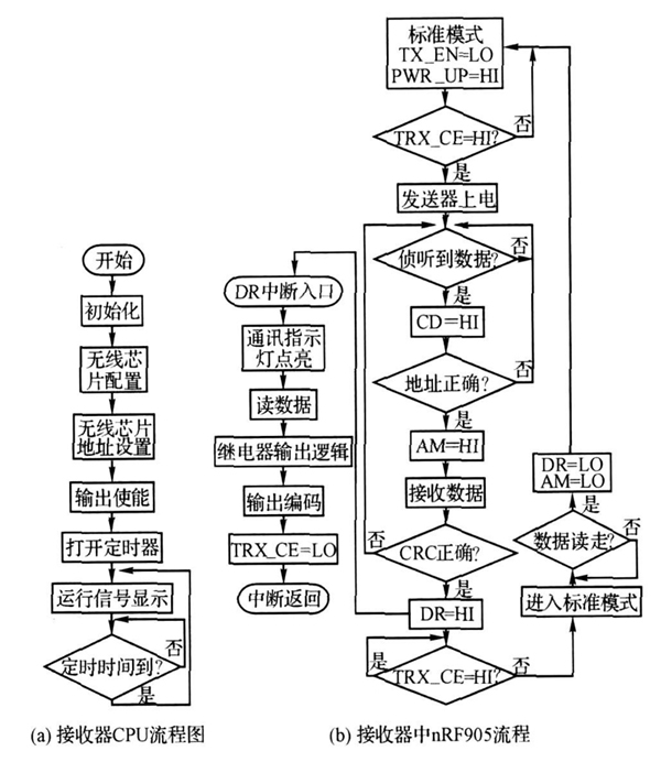 塔吊无线遥控系统接收器主程序流程图 塔吊无线遥控系统接收器主程序流程图